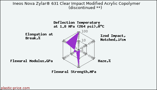 Ineos Nova Zylar® 631 Clear Impact Modified Acrylic Copolymer               (discontinued **)