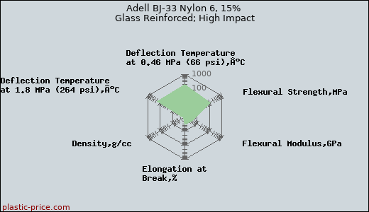 Adell BJ-33 Nylon 6, 15% Glass Reinforced; High Impact