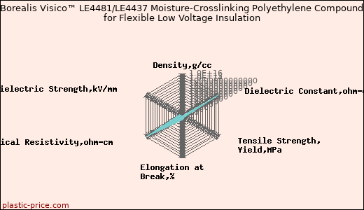 Borealis Visico™ LE4481/LE4437 Moisture-Crosslinking Polyethylene Compound for Flexible Low Voltage Insulation