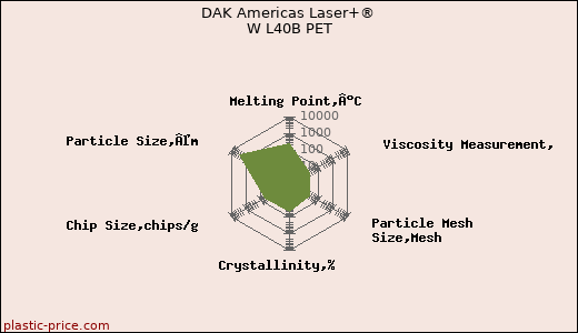 DAK Americas Laser+® W L40B PET