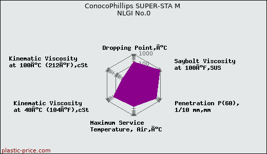 ConocoPhillips SUPER-STA M NLGI No.0