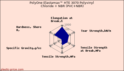 PolyOne Elastamax™ HTE 3070 Polyvinyl Chloride + NBR (PVC+NBR)