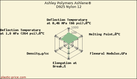 Ashley Polymers Ashlene® D925 Nylon 12