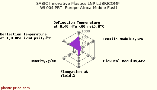 SABIC Innovative Plastics LNP LUBRICOMP WL004 PBT (Europe-Africa-Middle East)