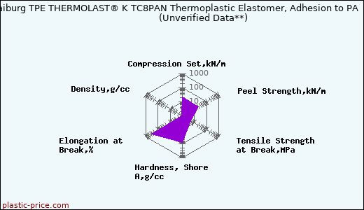 Kraiburg TPE THERMOLAST® K TC8PAN Thermoplastic Elastomer, Adhesion to PA                      (Unverified Data**)