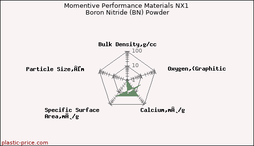 Momentive Performance Materials NX1 Boron Nitride (BN) Powder