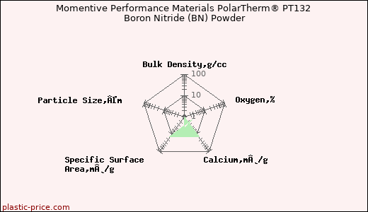 Momentive Performance Materials PolarTherm® PT132 Boron Nitride (BN) Powder