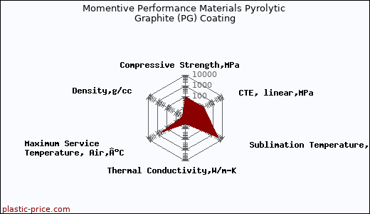 Momentive Performance Materials Pyrolytic Graphite (PG) Coating