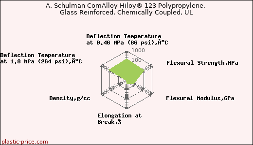 A. Schulman ComAlloy Hiloy® 123 Polypropylene, Glass Reinforced, Chemically Coupled, UL