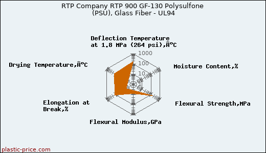 RTP Company RTP 900 GF-130 Polysulfone (PSU), Glass Fiber - UL94
