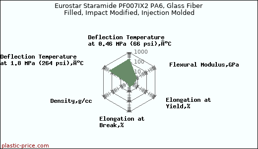 Eurostar Staramide PF007IX2 PA6, Glass Fiber Filled, Impact Modified, Injection Molded