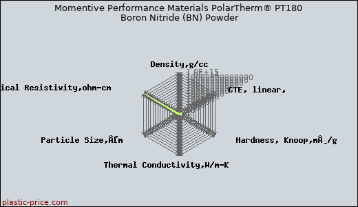 Momentive Performance Materials PolarTherm® PT180 Boron Nitride (BN) Powder