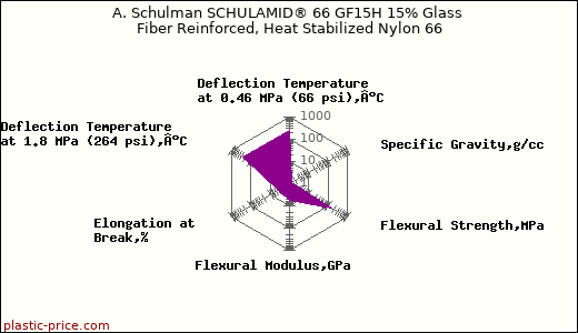 A. Schulman SCHULAMID® 66 GF15H 15% Glass Fiber Reinforced, Heat Stabilized Nylon 66