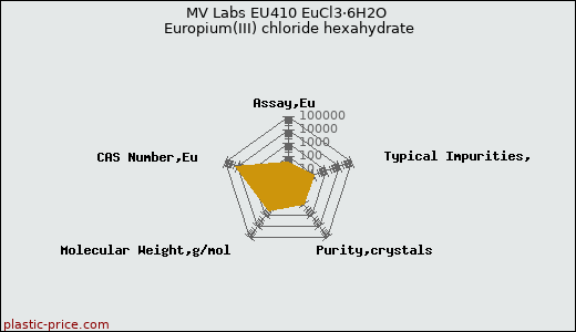 MV Labs EU410 EuCl3·6H2O Europium(III) chloride hexahydrate