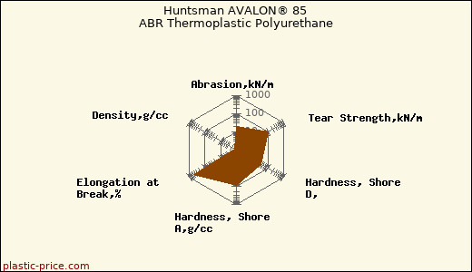 Huntsman AVALON® 85 ABR Thermoplastic Polyurethane