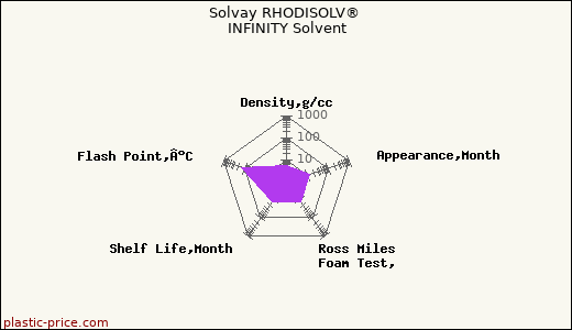 Solvay RHODISOLV® INFINITY Solvent