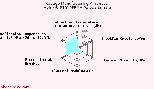 Ravago Manufacturing Americas Hylex® P1010FRMA Polycarbonate