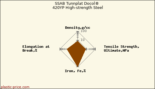 SSAB Tunnplat Docol® 420YP High-strength Steel