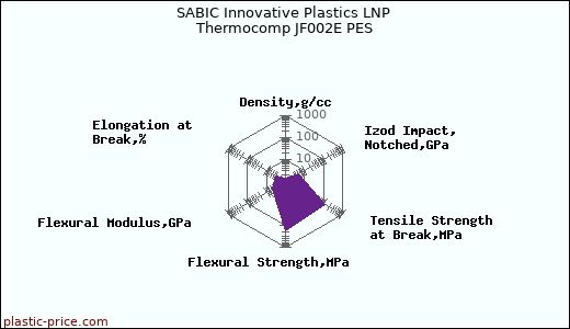 SABIC Innovative Plastics LNP Thermocomp JF002E PES