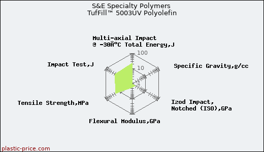 S&E Specialty Polymers TufFill™ 5003UV Polyolefin