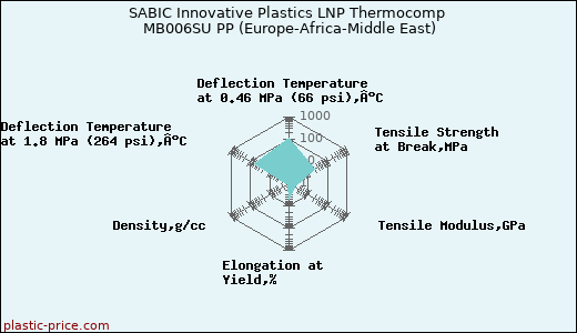 SABIC Innovative Plastics LNP Thermocomp MB006SU PP (Europe-Africa-Middle East)