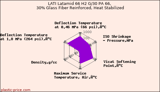 LATI Latamid 66 H2 G/30 PA 66, 30% Glass Fiber Reinforced, Heat Stabilized