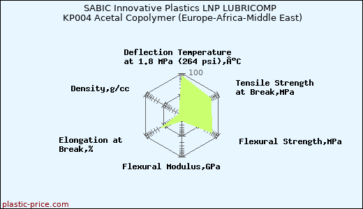 SABIC Innovative Plastics LNP LUBRICOMP KP004 Acetal Copolymer (Europe-Africa-Middle East)