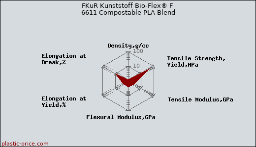 FKuR Kunststoff Bio-Flex® F 6611 Compostable PLA Blend