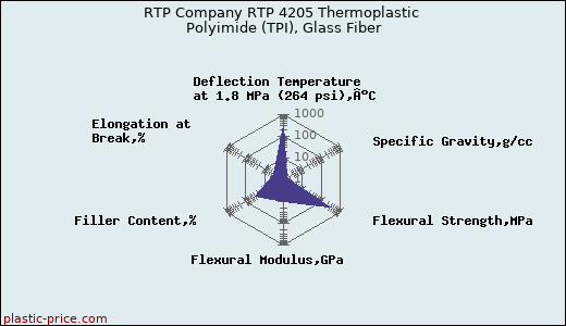 RTP Company RTP 4205 Thermoplastic Polyimide (TPI), Glass Fiber