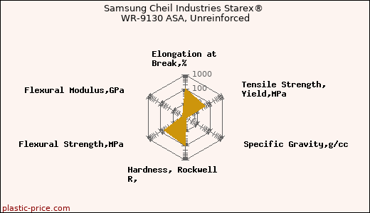 Samsung Cheil Industries Starex® WR-9130 ASA, Unreinforced