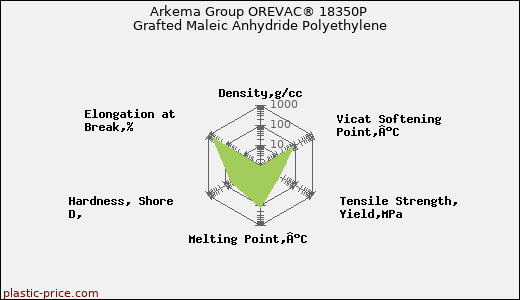 Arkema Group OREVAC® 18350P Grafted Maleic Anhydride Polyethylene