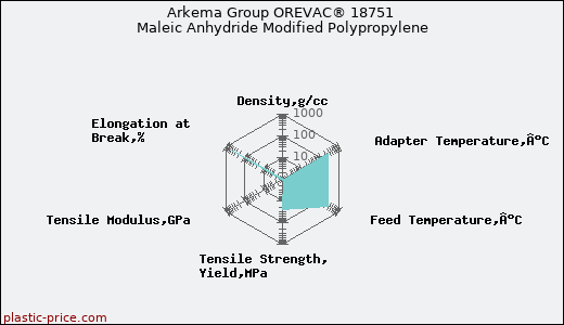 Arkema Group OREVAC® 18751 Maleic Anhydride Modified Polypropylene