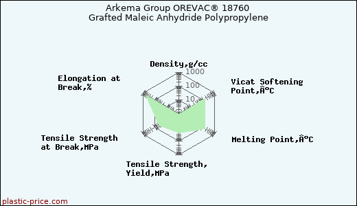 Arkema Group OREVAC® 18760 Grafted Maleic Anhydride Polypropylene