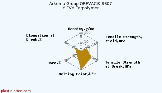 Arkema Group OREVAC® 9307 Y EVA Terpolymer