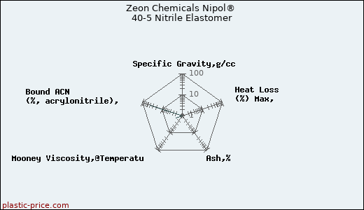 Zeon Chemicals Nipol® 40-5 Nitrile Elastomer