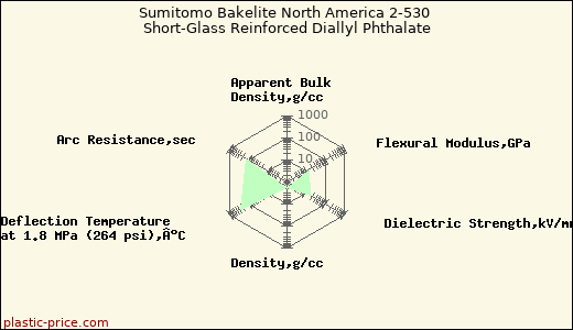 Sumitomo Bakelite North America 2-530 Short-Glass Reinforced Diallyl Phthalate