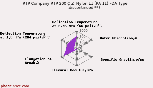 RTP Company RTP 200 C Z  Nylon 11 (PA 11) FDA Type               (discontinued **)