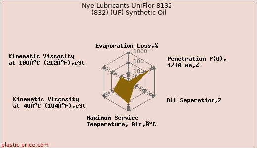 Nye Lubricants UniFlor 8132  (832) (UF) Synthetic Oil