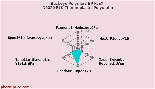 Buckeye Polymers BP FLEX D6020 BLK Thermoplastic Polyolefin