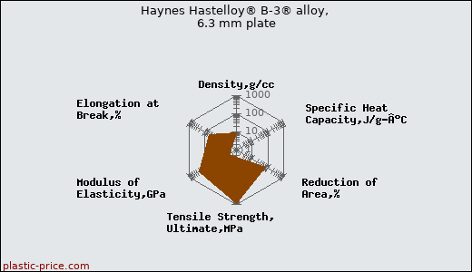 Haynes Hastelloy® B-3® alloy, 6.3 mm plate