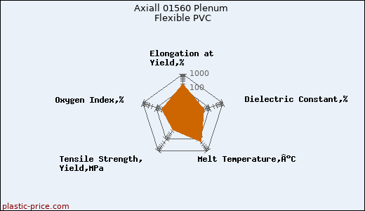 Axiall 01560 Plenum Flexible PVC