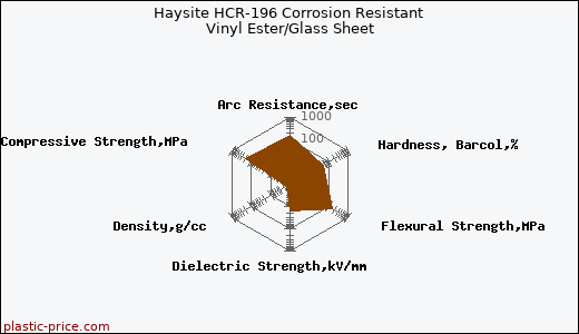 Haysite HCR-196 Corrosion Resistant Vinyl Ester/Glass Sheet
