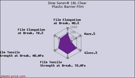 Dow Saran® 18L Clear Plastic Barrier Film