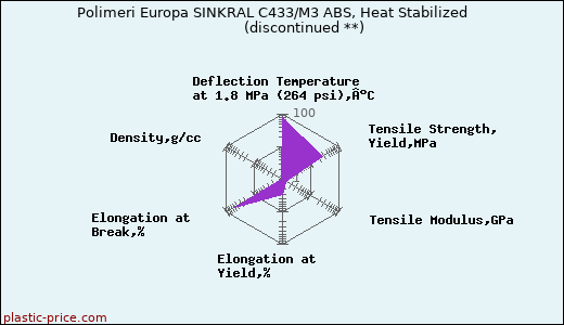 Polimeri Europa SINKRAL C433/M3 ABS, Heat Stabilized               (discontinued **)