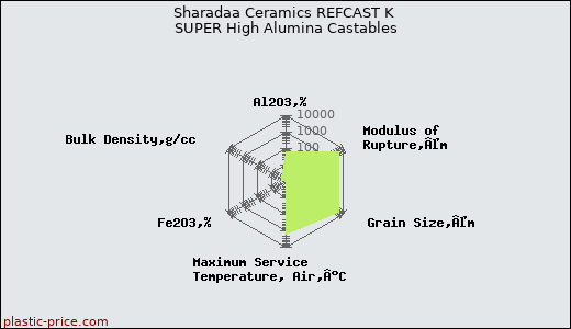 Sharadaa Ceramics REFCAST K SUPER High Alumina Castables