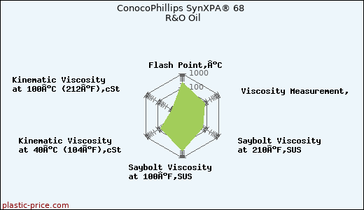 ConocoPhillips SynXPA® 68 R&O Oil