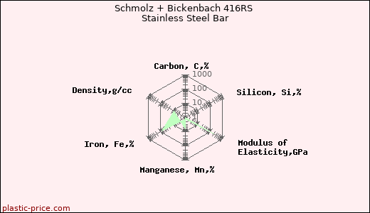 Schmolz + Bickenbach 416RS Stainless Steel Bar