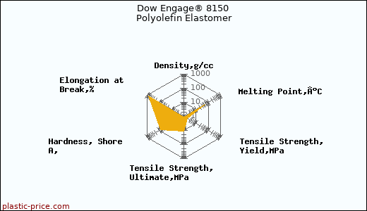 Dow Engage® 8150 Polyolefin Elastomer