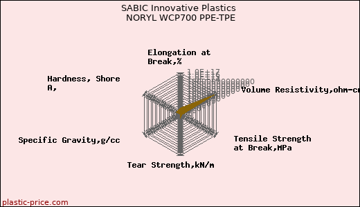 SABIC Innovative Plastics NORYL WCP700 PPE-TPE