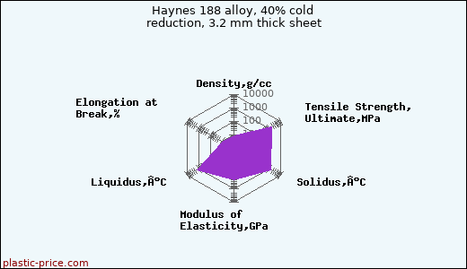 Haynes 188 alloy, 40% cold reduction, 3.2 mm thick sheet